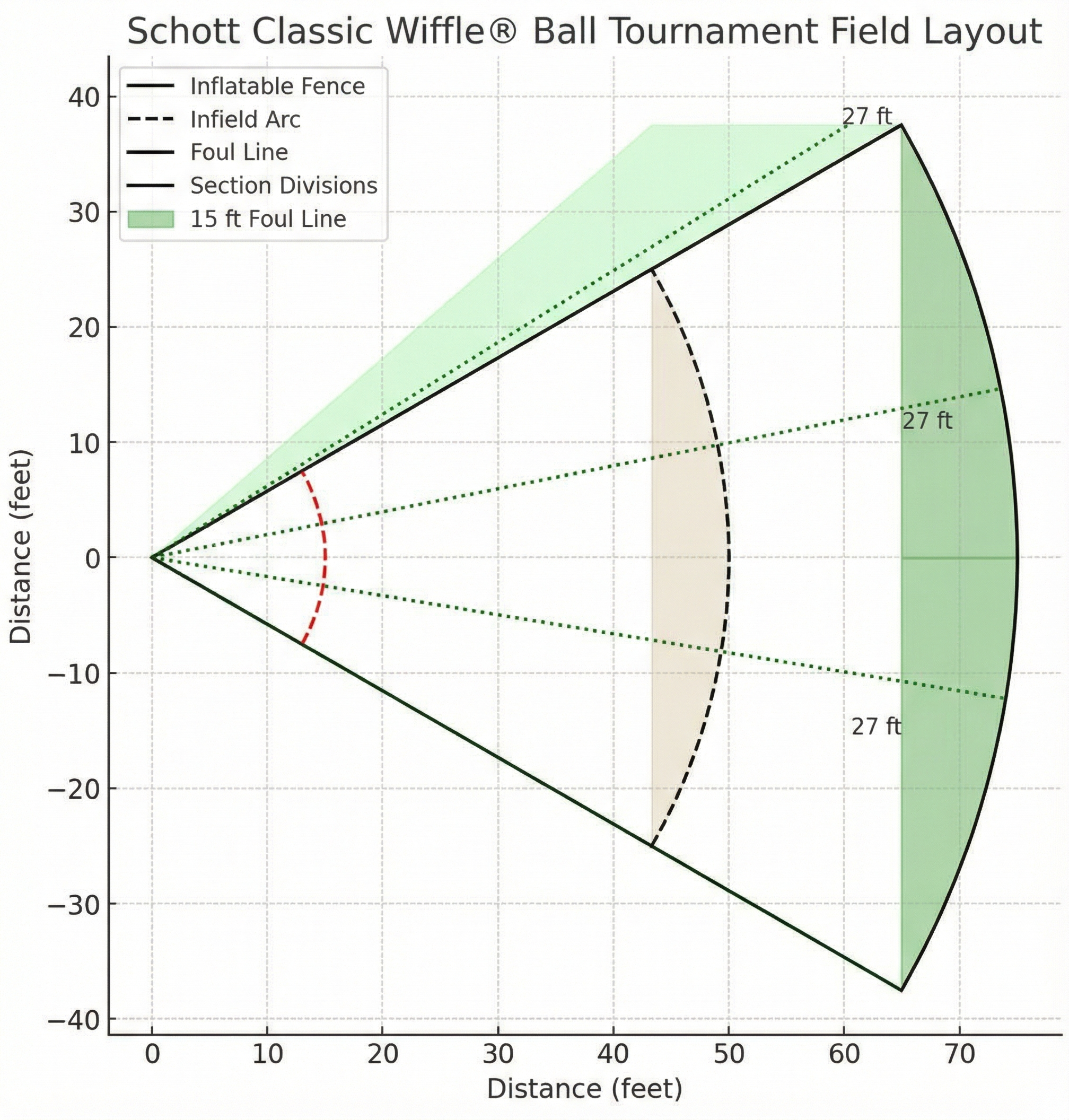 Fence geometry and arc specs